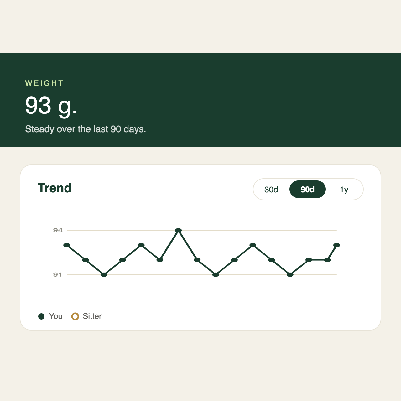 Kya & Co. weight page showing 93 grams, steady over the last 90 days, with a trend line of daily readings
